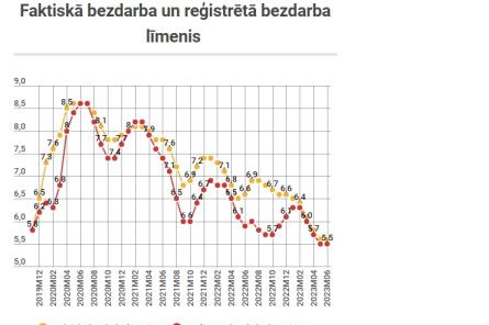 CSP: darbu mīlošie Latvijas iedzīvotāji arvien retāk ir rindā uz pabalstiem