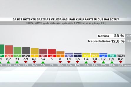 Partiju reitinga augšgalā atgriezusies JV