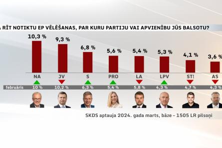 Partiju reitingā pirms EP vēlēšanām līderu maiņa - NA apsteidz JV