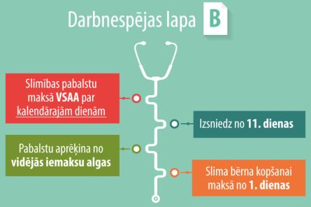 LDDK: darbnespējas lapu apmaksas apmēri Latvijā - 5 reizes lielāki, nekā Lietuvā