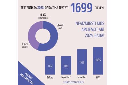 HIV galvenais pārneses ceļš Latvijā ir heteroseksuālie kontakti (+VIDEO)