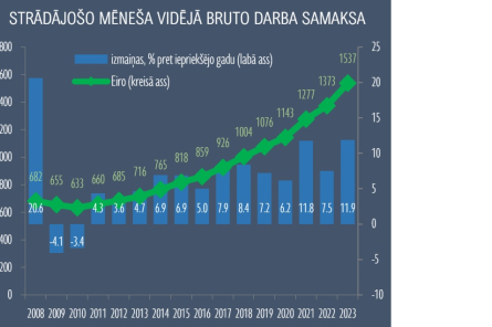 Ienākumi aug: LU eksperti 2024. gadā prognozē algu kāpumu par 7,5% (+VIDEO)