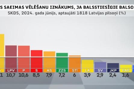 Partiju reitingā līderos izvirzās JV, trijniekā iekļūst LPV