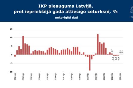 Kāpēc Latvijas IKP attīstības diagramma nevieš optimismu (+VIDEO)