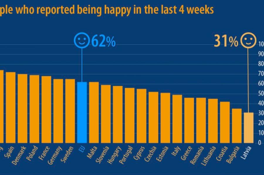 Latvija pārliecinoši nelaimīgākā valsts ES - lūk, kādi ir dati! (+FOTO)