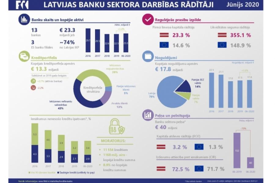 Latvijas banku sektora rādītāji 1.pusgadā