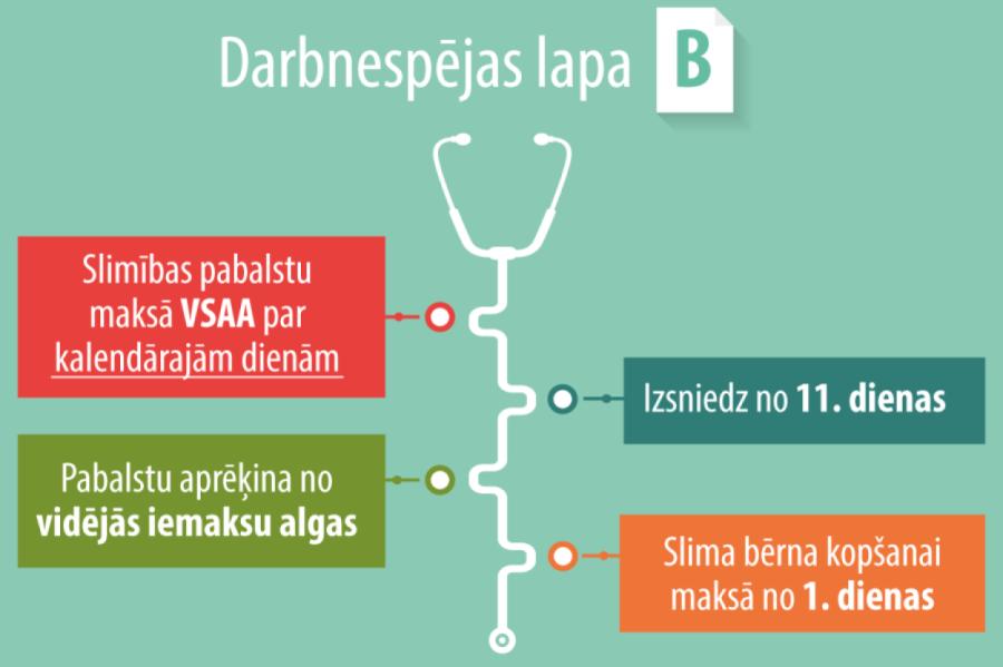 LDDK: darbnespējas lapu apmaksas apmēri Latvijā - 5 reizes lielāki, nekā Lietuvā