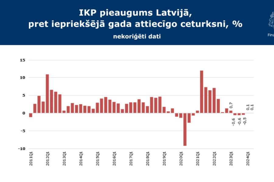 Kāpēc Latvijas IKP attīstības diagramma nevieš optimismu (+VIDEO)