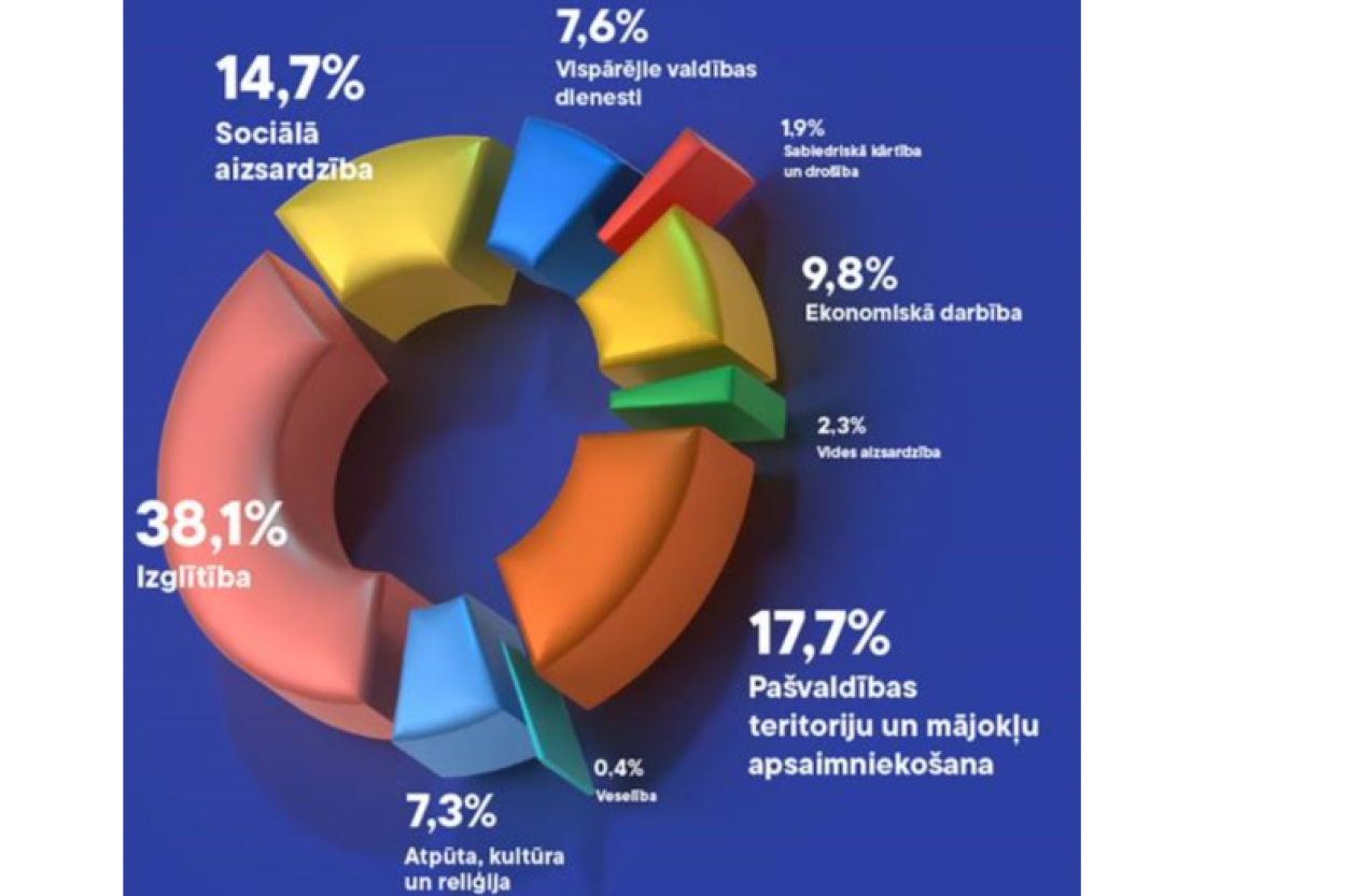 Daugavpils: lielākā daļa 2025.gada budžetā tiks atvēlēta izglītībai (+VIDEO)