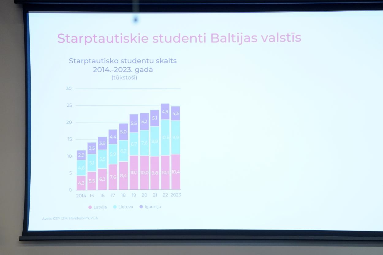 Piesaistot ārvalstu studentus, devums ekonomikai plānots miljards eiro apmērā