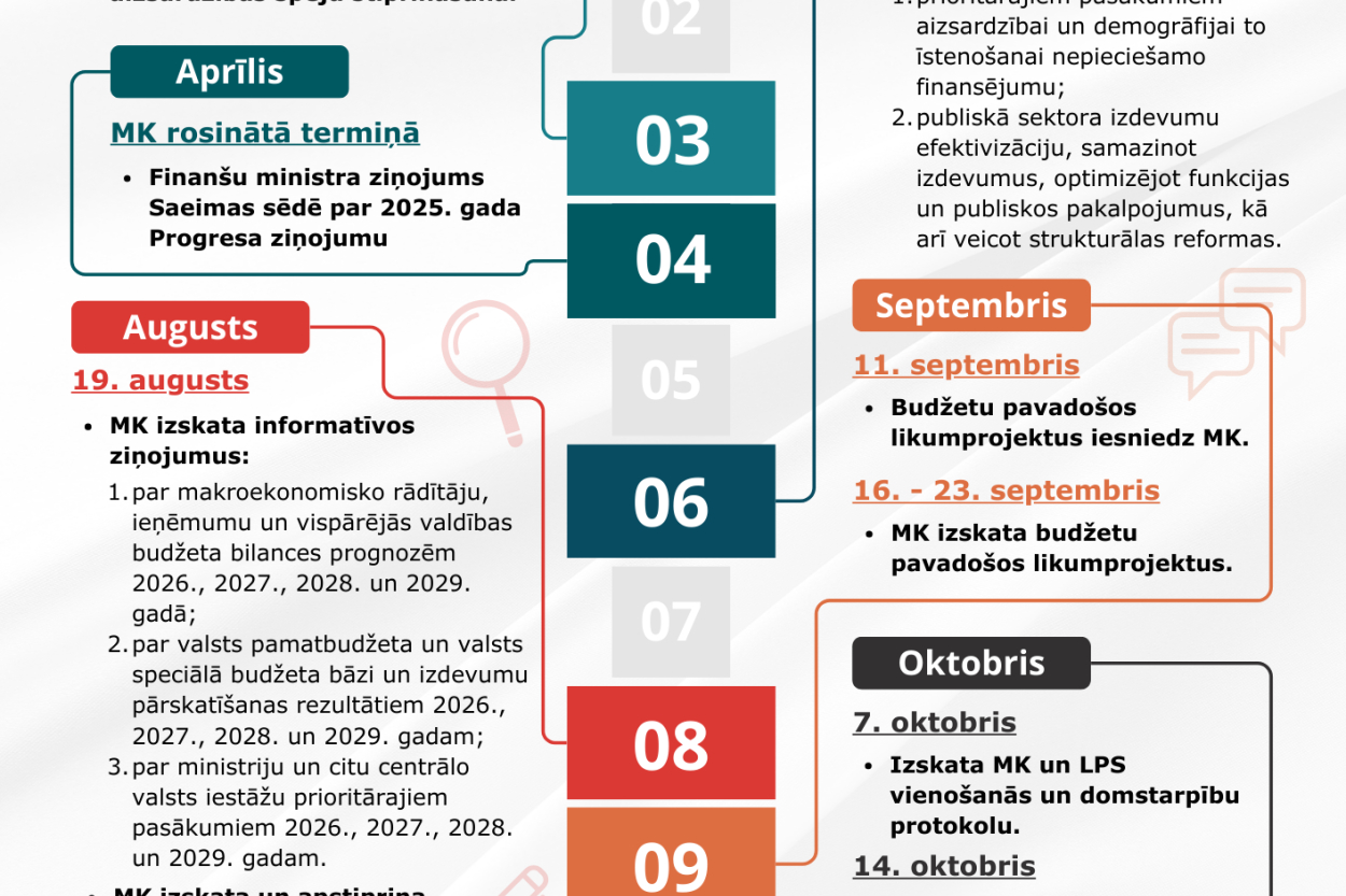 Saeimā 2026.gada budžeta likumprojektu paketi paredzēts iesniegt 15.oktobrī