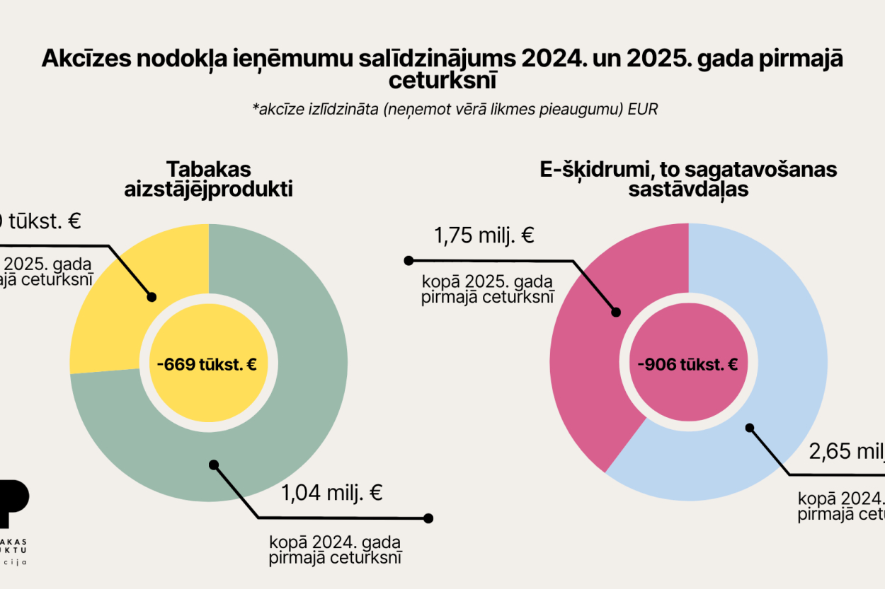 Valsts zaudējusi gandrīz divus miljonus eiro gada pirmajos trīs mēnešos
